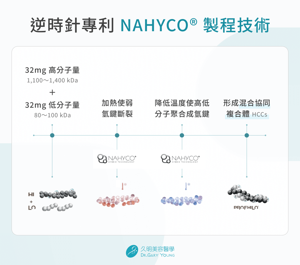 逆時針專利 NAHYCO® 製程技術