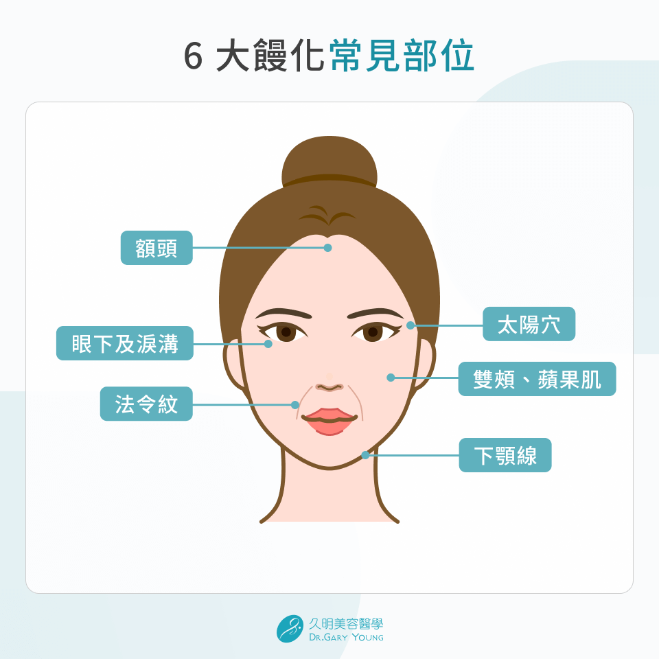 6 大饅化常見部位