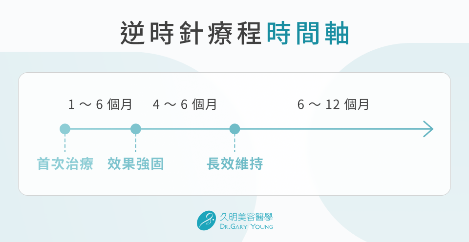 逆時針療程時間軸