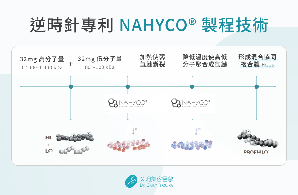 專利 NAHYCO® 製程技術