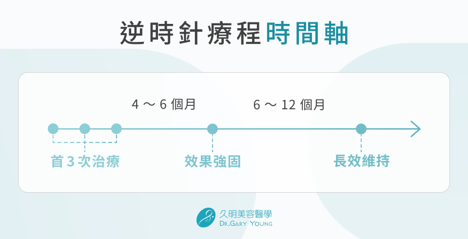 逆時針療程時間軸